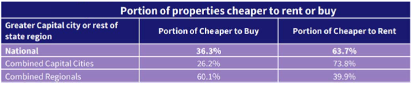 Portion of properties cheaper to rent or buy