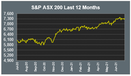 S&P ASX 200 Last 12 Months