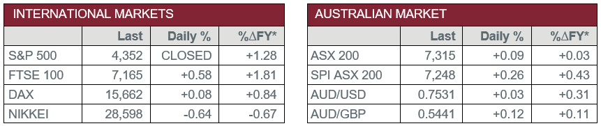 International Markets vs Australian Market