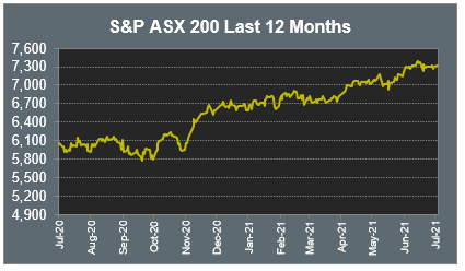 S&P ASX 200 Last 12 Months