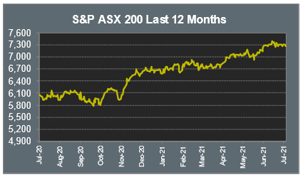 S&P ASX 200 Last 12 Months