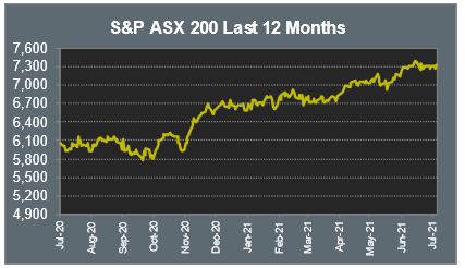 S&P ASX 200 Last 12 Months