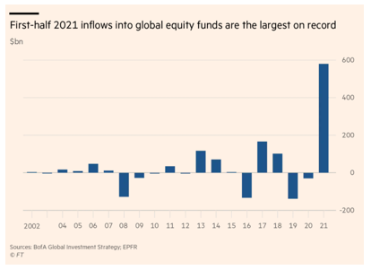 First-half 2021 inflows into global equity funds are the largest on record