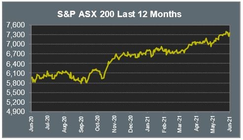 S&P ASX 200 Last 12 Months