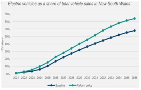 EV sales as a share of total sales in New South Wales