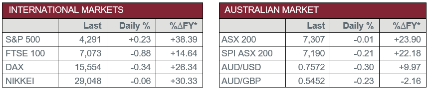 International Markets vs Australian Market