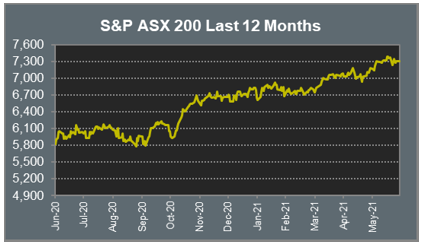 S&P ASX 200 Last 12 Months