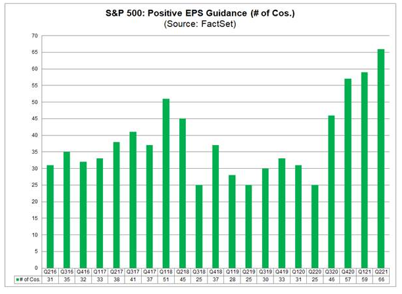 S&P 500:  Positive EPS Guidance (#of Cos.)