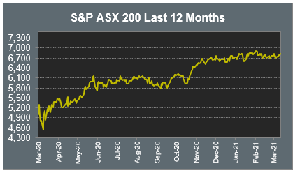 S&P ASX 200 Last 12 Months