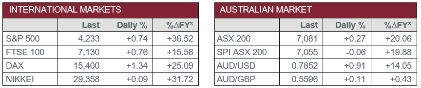 International Markets vs Australian Market