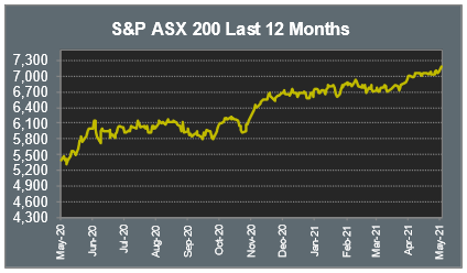 S&P ASX 200 Last 12 Months