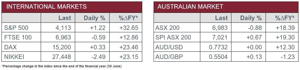 International markets versus Australian Market