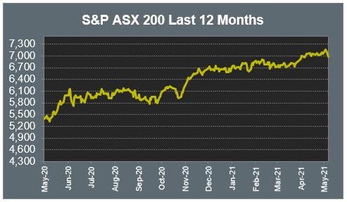 S&P ASX 200 Last 12 Months