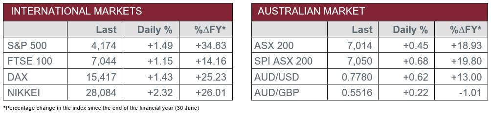 International Markets vs Australian Market