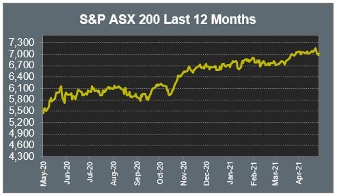 S&P ASX 200 Last 12 Months