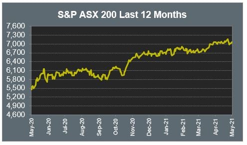 S&P ASX 200 Last 12 Months