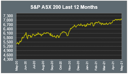 S&P ASX 200 Last 12 Months