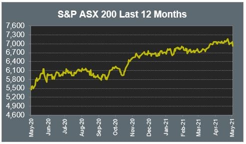 S&P ASX 200 Last 12 Months