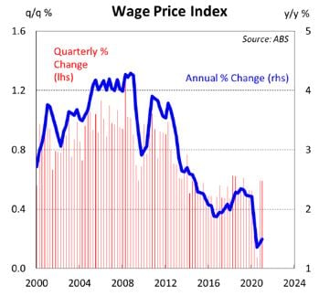 Wage price index