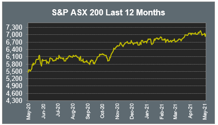 S&P ASX 200 Last 12 Months