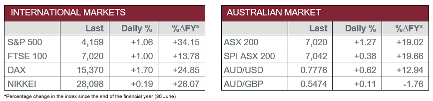 International markets vs Australian market