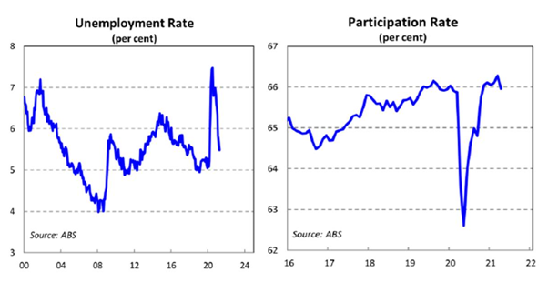 Unemployment Rate vs Participation rate