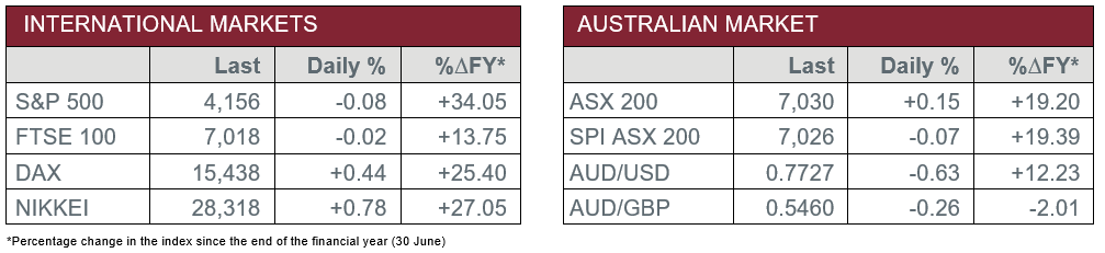 International markets versus Australian Market