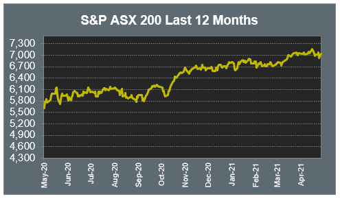 S&P ASX 200