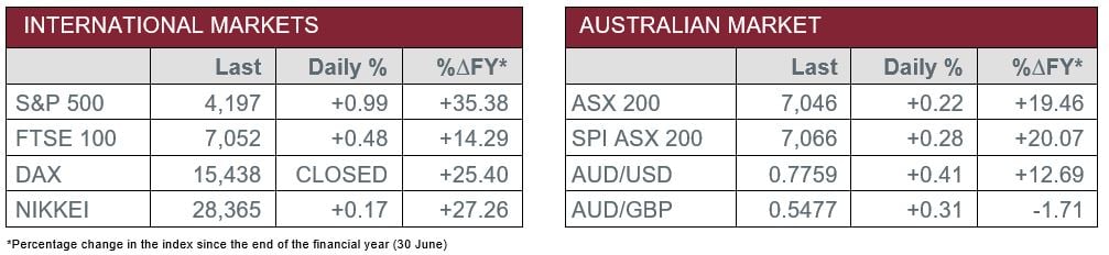 International Market versus Australian Market