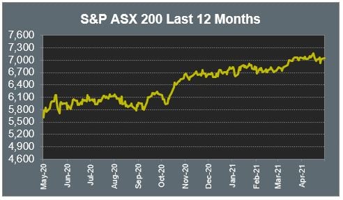 S&P ASX 200 Last 12 Months