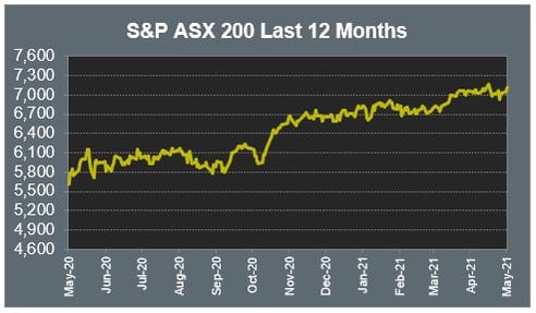 S&P ASX 200 Last 12 Months