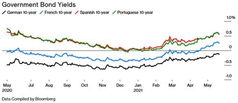 Government bond yields