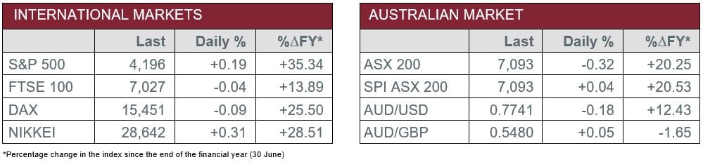 International markets versus Australian market