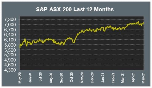 S&P ASX 200 Last 12 Months