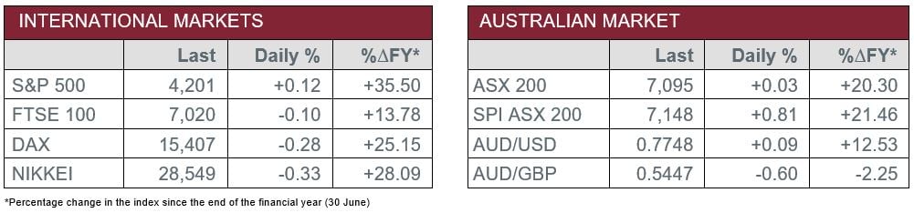 International Markets vs Australian Market