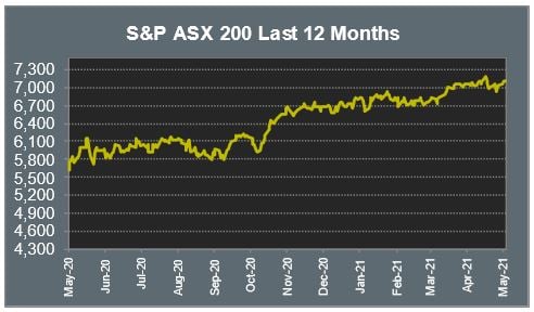 S&P ASX 200 Last 12 Months