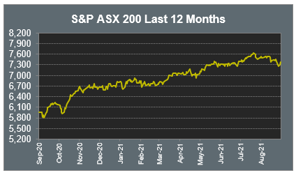 S&P ASX 200 Last 12 Months