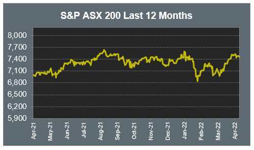 S&P ASX 200