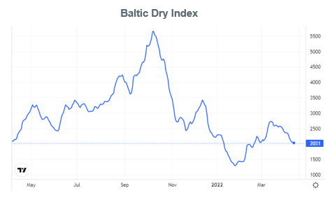 Baltic Dry Index