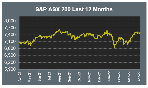 S&P ASX 200