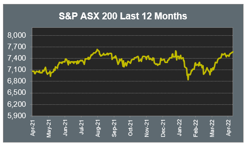 S&P ASX 200