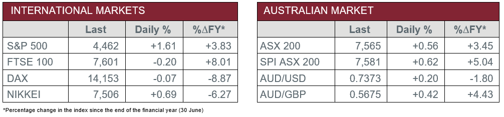 International Markets vs Australian Market