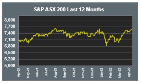 ASX 200 Last 12 months 