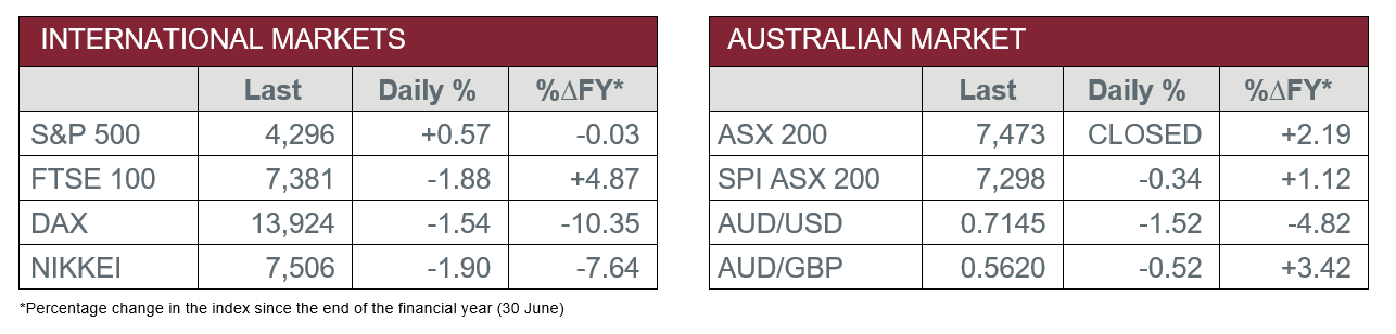 International Markets vs Australian Market