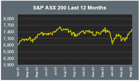 S&P ASX 200 Last 12 Months