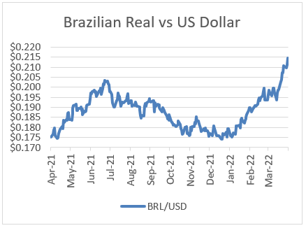 Brazilian Real vs US Dollar