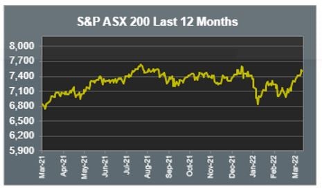 ASX 200 Last 12 months 