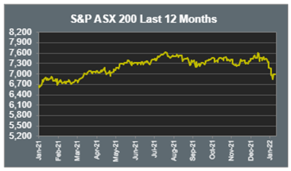 S&P ASX 200 