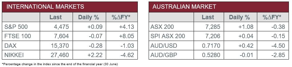 International v Australian Market Data