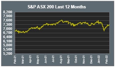 ASX 200 Last 12 months 